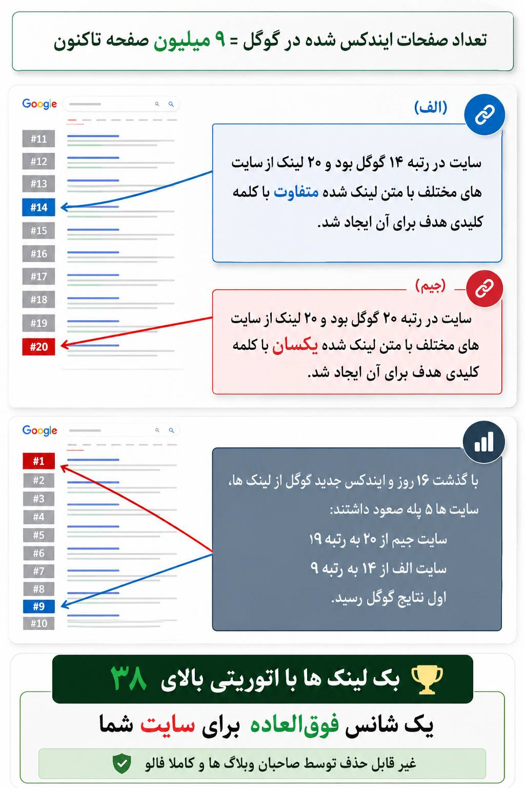 افزایش تاثیر بک لینک