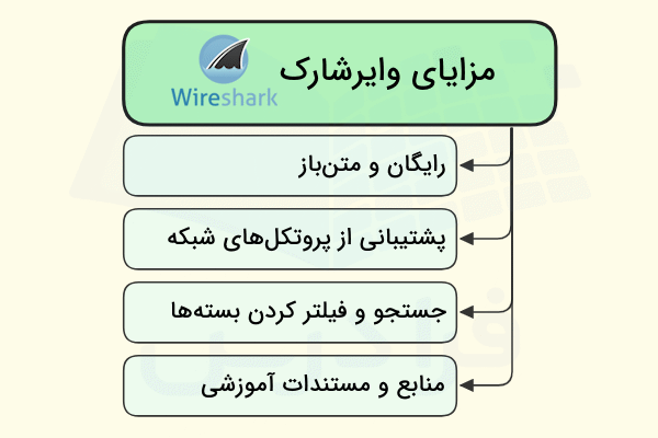 مزایای استفاده از وایرشارک برای تحلیل ترافیک شبکه در تصویر آورده شده است - وایرشارک چیست