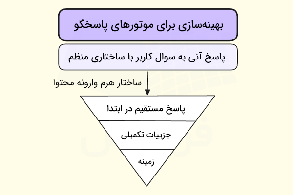 تصویری برای نمایش مفهوم بهینه محتوا برای موتورهای پاسخگو شامل پاسخ آنی به سوال کاربر با ساختاری منظم و هرم وارونه محتوا با توضیحات هر بخش از آن - AEO چیست