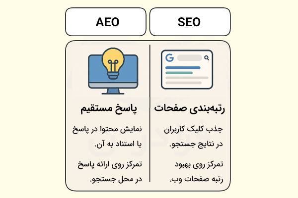 تصویر محتوایی برای مقایسه AEO و SEO به همراه توضیحات و موضوع تمرکز هرکدام