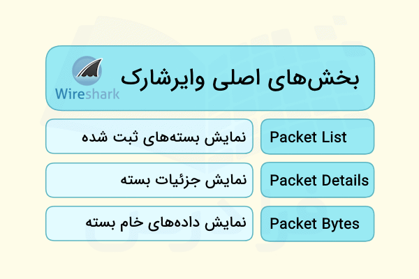 بخشهای اصلی نرمافزار وایرشارک و کاربرد هر کدام از این بخشها در تصویر نشان داده شده است - وایرشارک چیست