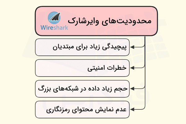 معایب و محدودیتهای وایرشارک در تصویر نشان داده شده است - وایرشارک چیست