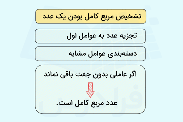 مراحل تشخیص مجذور کامل بودن یک عدد
