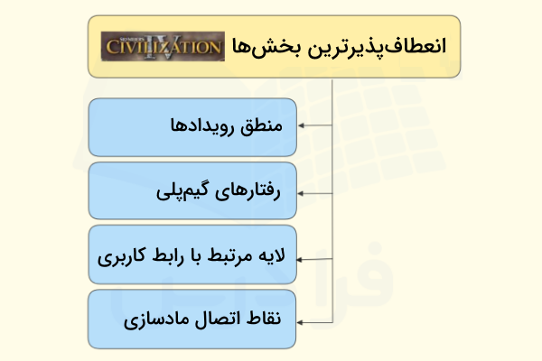 تمدن چهار یکی از بازی های ساخته شده با پایتون است. پایتون در این بازی وظیفه کمک به انعطافپذیری بیشتر بازی را بر عهده دارد.