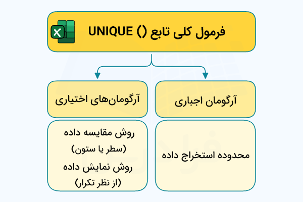 فرمول کلی تابع یونیک-تابع unique در اکسل