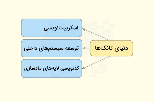 سه وظیفه اصلی پایتون در بازی «دنیای تانکها» (World of Tanks)