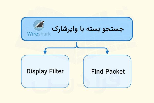 روشهای جستجو و فیلتر کردن بستههای داده در نرمافزار وایرشارک نشان داده شده است - وایرشارک چیست