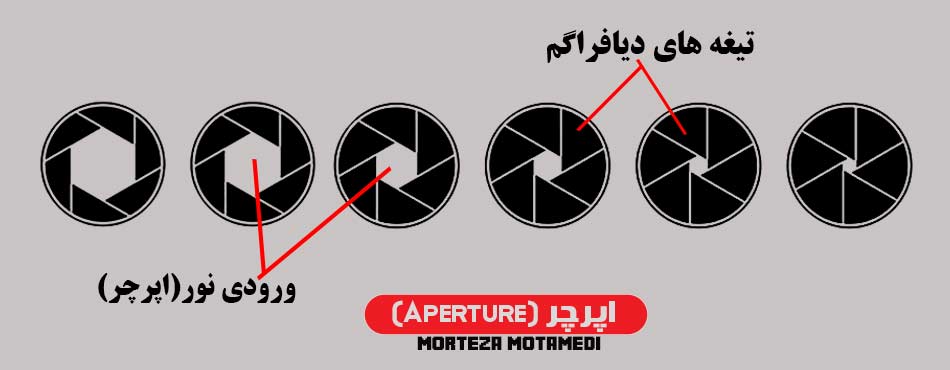 اپرچر Aperture چیست؟